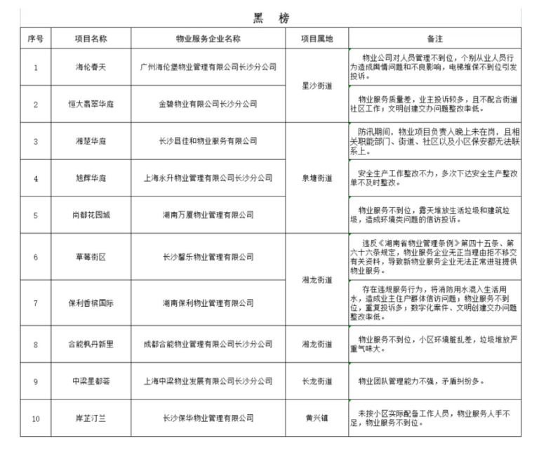 瞧一瞧！长沙县公布第二季度物业“红黑榜”  300.png