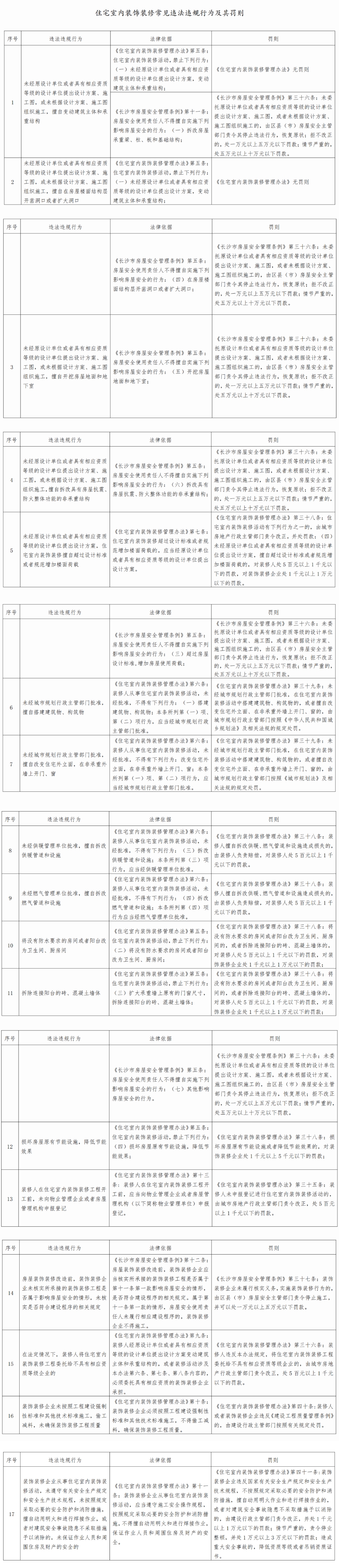 集中曝光！长沙公布12起房屋装饰装修突出违法违规行为典型案例