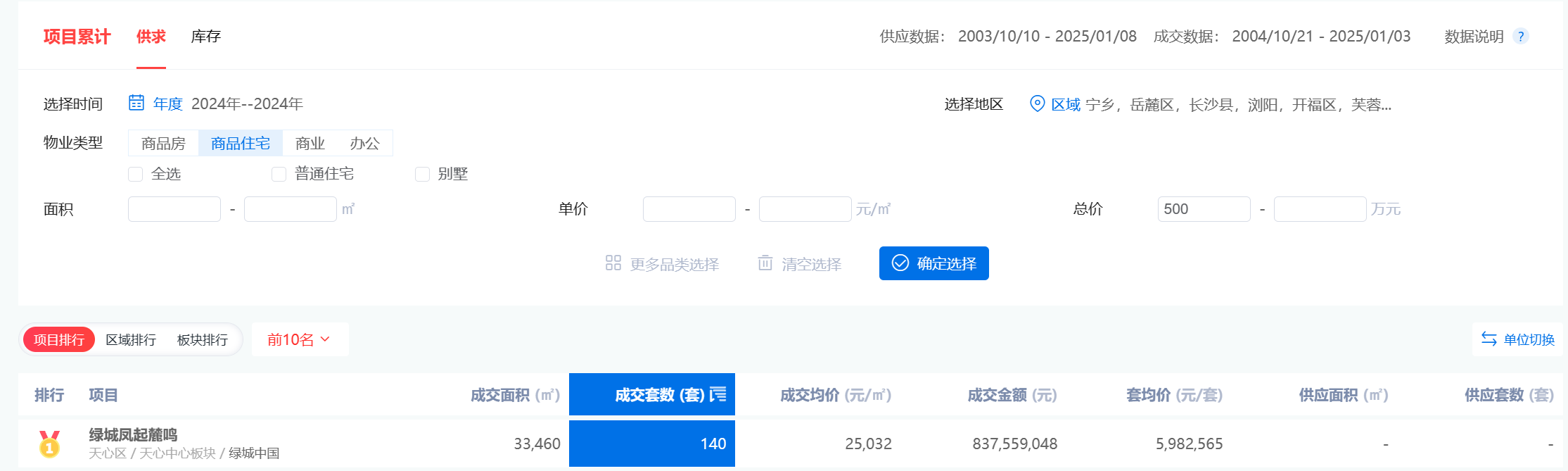 总价500万元以上年度“三冠王”，这个楼盘做对了什么？