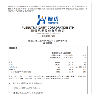 澳优发布2025年半年报:营收利润持续双增长,国际业务劲涨65.7%