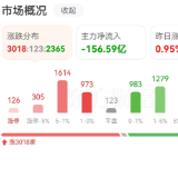 今日湘股丨超5成湘股飘红，宇晶股份、梦洁股份等涨停