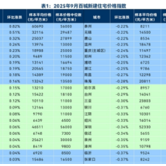 环比涨幅居百城榜第六！长沙新建住宅均价涨至9689元/㎡