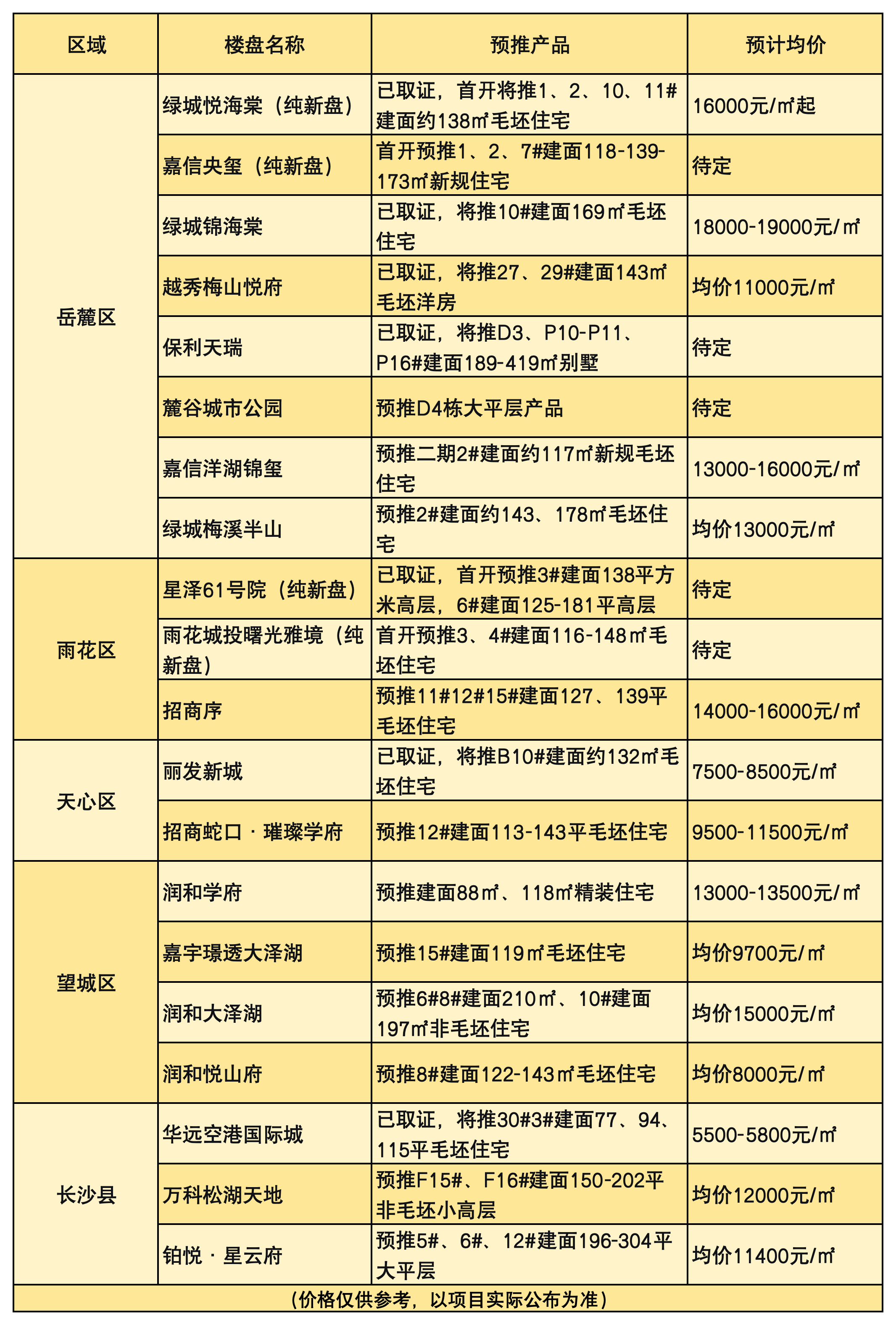 副本长沙各区域楼盘预推信息表_Sheet1(1).png 副本长沙各区域楼盘预推信息表_Sheet1(1).png