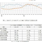 11月建材家居市场蓄力转型显韧性,经理人信心指数逆势上扬