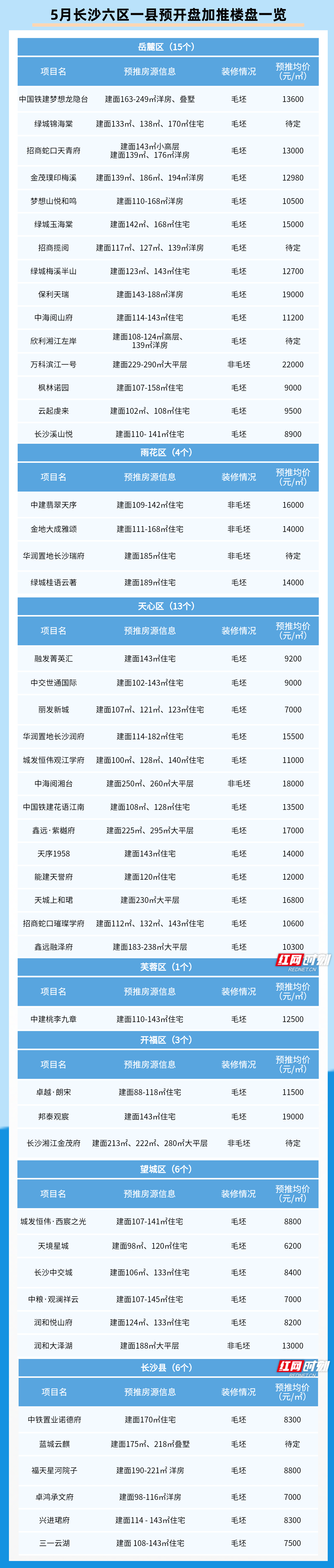 5月长沙六区一县预开盘加推楼盘一览.png