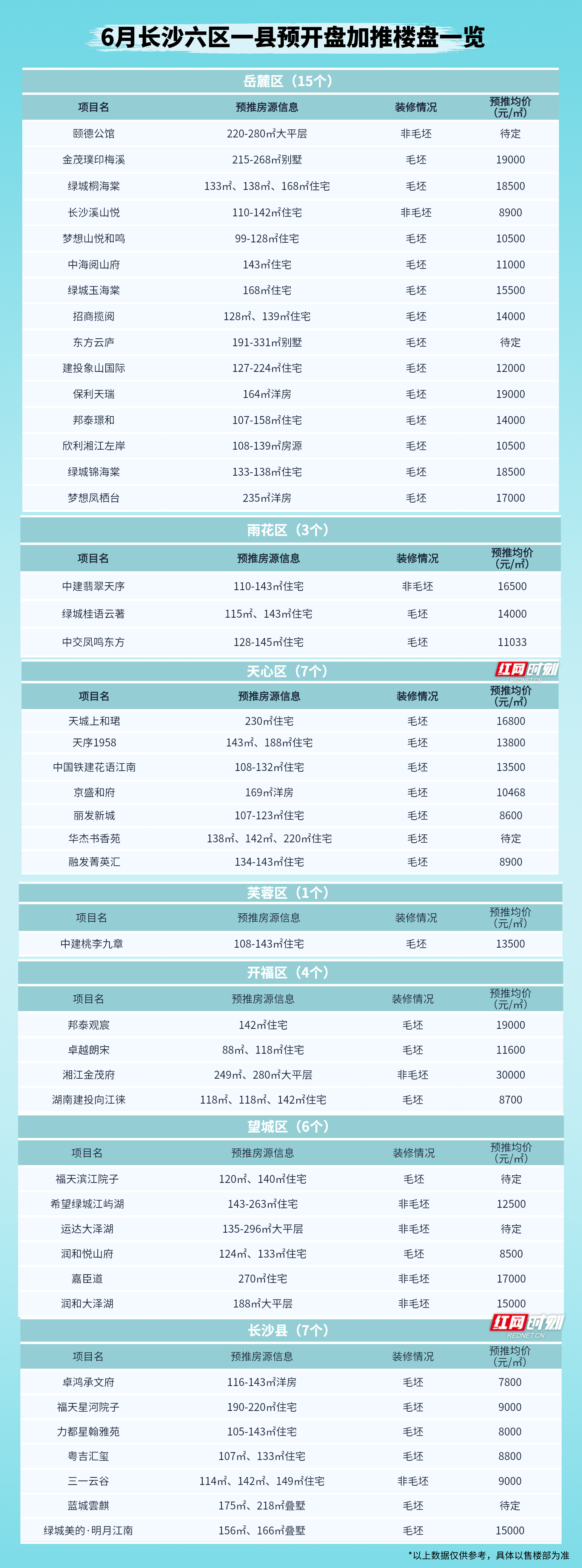 6月长沙六区一县预开盘加推楼盘一览.png