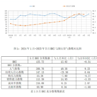 5月BHI快速回升 全国建材家居市场“以旧换新”政策持续显效