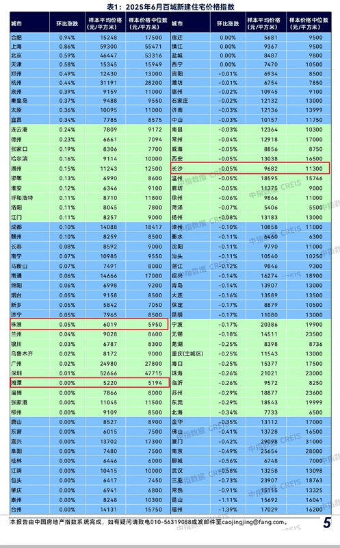 2025年6月百城新建住宅价格指数.jpg