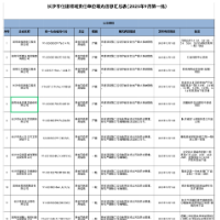 存在安全生产重大事故隐患!这些企业被曝光(附表)