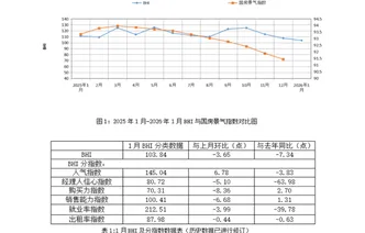 2026年1月建材家居销售额同比微增，二手房交易活跃释放再装修需求