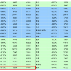 2月进入“淡季休整期”，长沙新建住宅均价环比下跌0.14%