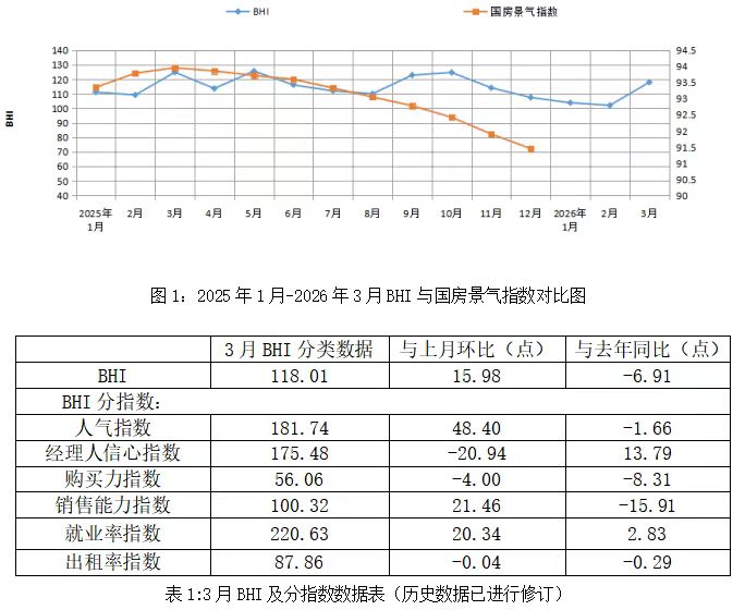 2026年3月全国建材家居景气指数.jpg