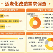 近七成子女担心父母跌倒，“AI+适老化改造”成新期待