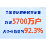 全国登记在册民营企业超过5700万户