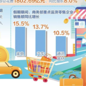相关行业销售收入同比增长15.2%——“五一”假期消费热力十足