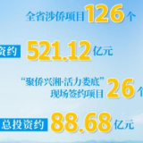 第三届湖南省“聚侨兴湘”（娄底）活动现场签约项目26个 总投资约88.68亿元