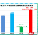 元旦假期高速公路总流量预计约915万辆 短途出游或成主流