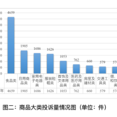 投诉量同比增长两成，食品质量、美容陷阱成焦点｜湖南发布2025年上半年消费者投诉情况
