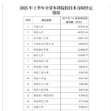 2025上半年全省本科院校技术合同交易数据出炉 中南、湖大、长理居榜单前三