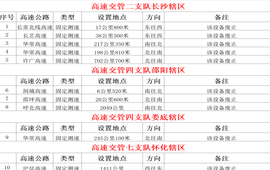 注意！湖南高速公路启用33处、停止使用11处测速点位