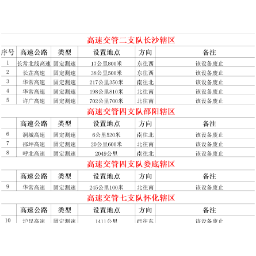注意！湖南高速公路启用33处、停止使用11处测速点位