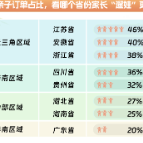 春假开启，第一批家长最爱带娃奔赴哪里？
