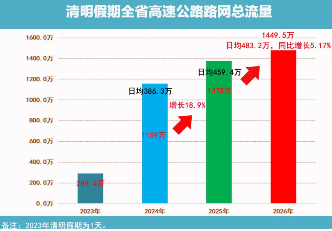 清明湖南高速车流超1449万辆次,新能源车占比15.6%,每6辆就有1辆是新能源