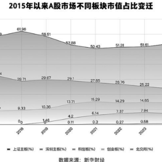 “两创板”市值占比超30% A股变化凸显新旧动能转换