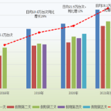 预测：140.5万台次