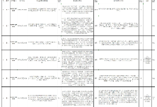 湘潭经开区公开公示湘潭市配合省环保督察“回头看”信访举报件第十二批“边督边改”情况