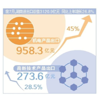 前7月湖南外贸增长26.8% 机电产品出口表现抢眼