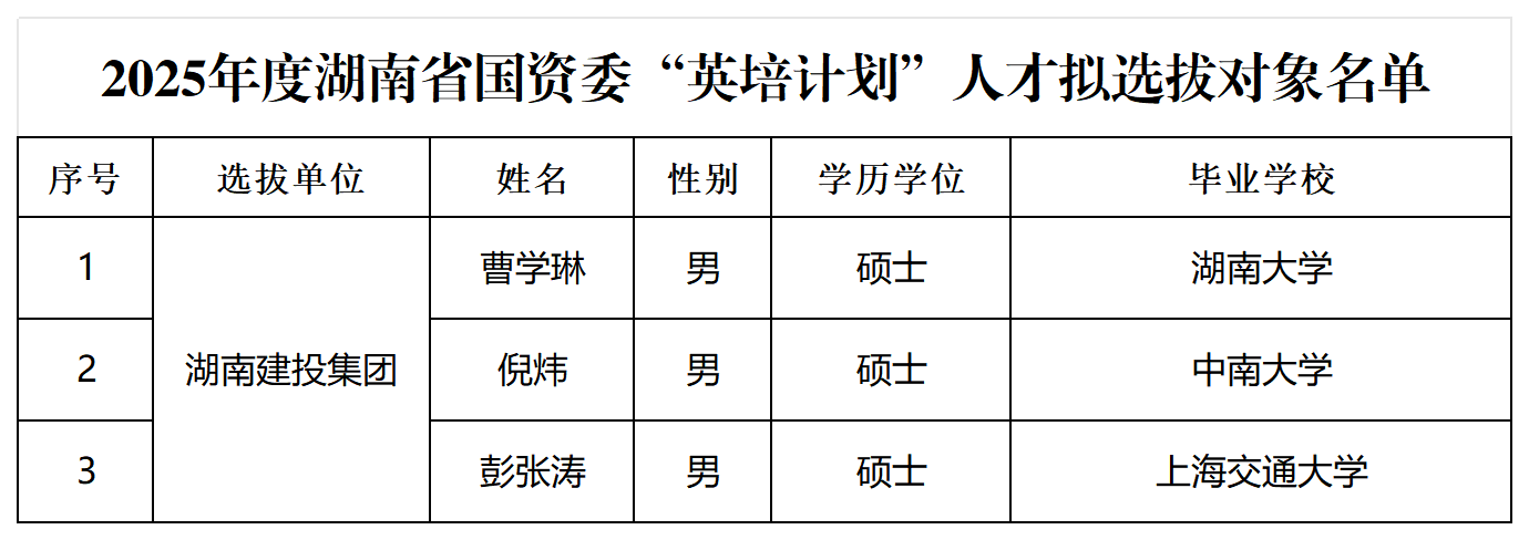 公示附件：2025年度湖南省国资委“英培计划”人才拟选拔对象名单--湖南建投_Sheet1.png