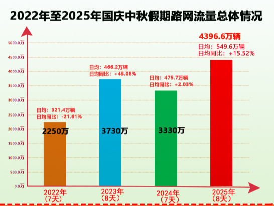 国庆中秋假期湖南高速公路日均流量首超春节 总流量创新高