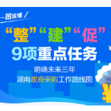 一图读懂丨“整”“建”“促” 9项重点任务 明确未来三年湖南政府采购工作路线图