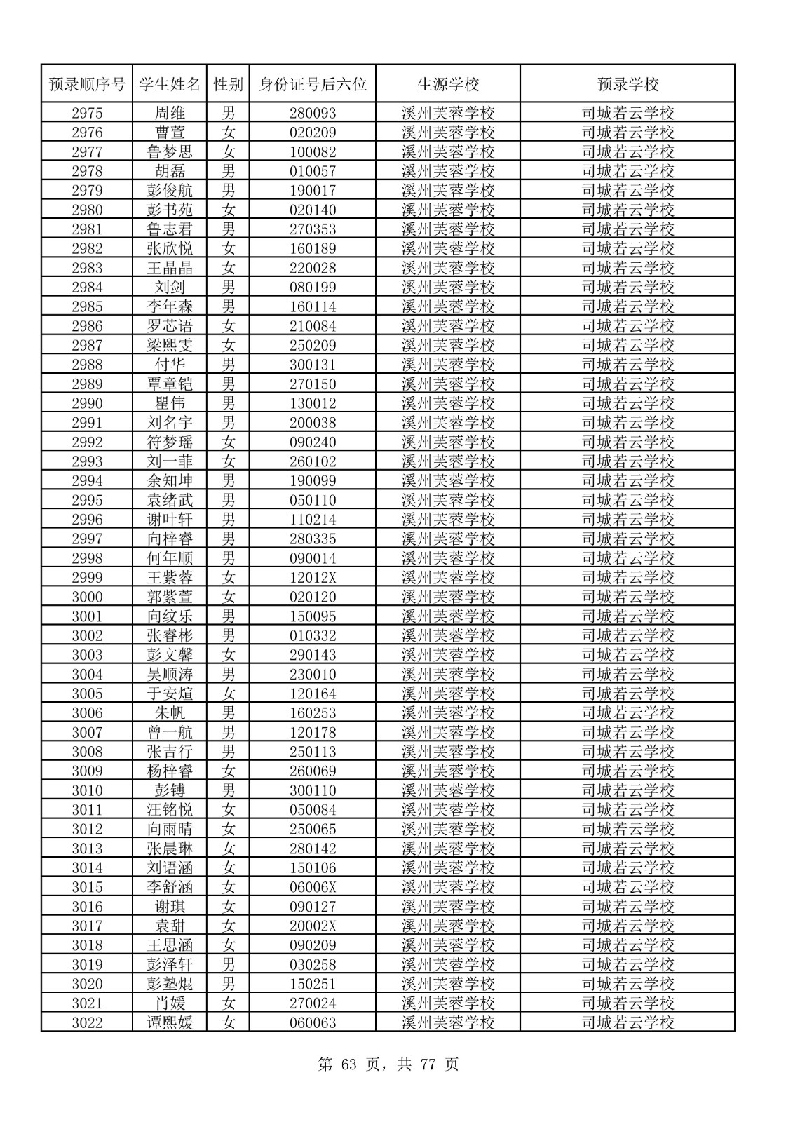 永顺县城区小升初摇号结果表_63.jpg
