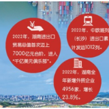 进出口总值跻身“千亿美元俱乐部”—— 湖南开放型经济迈上新台阶（新气象 新作为）