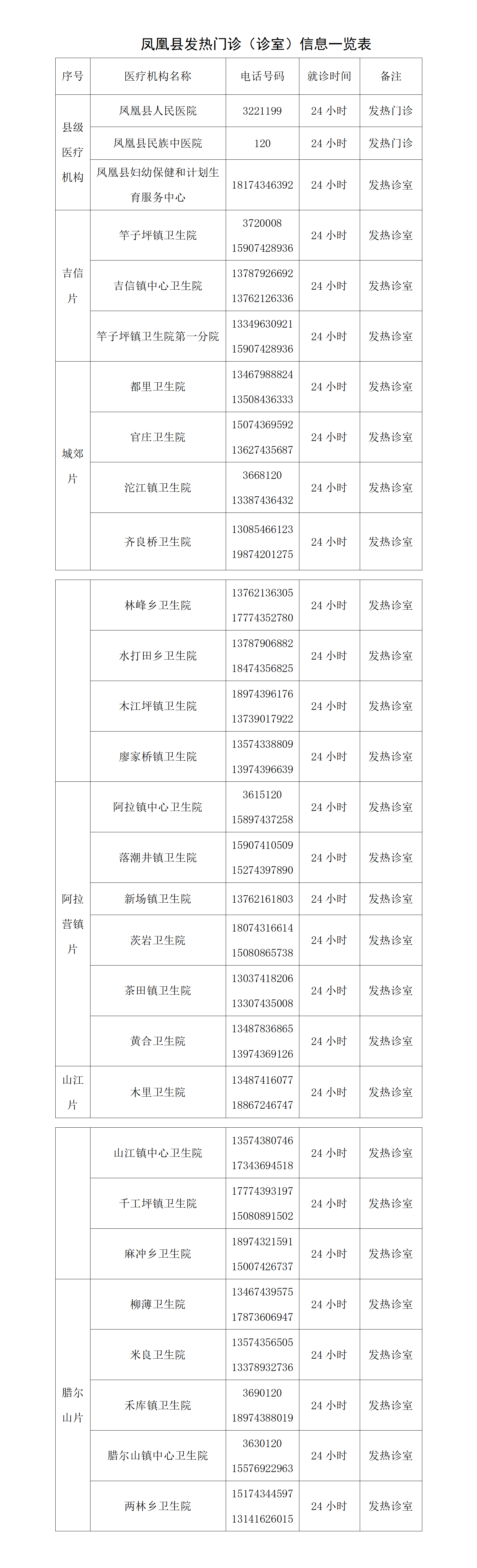 1_凤凰县发热门诊(诊室）信息一览表(2)_01.png