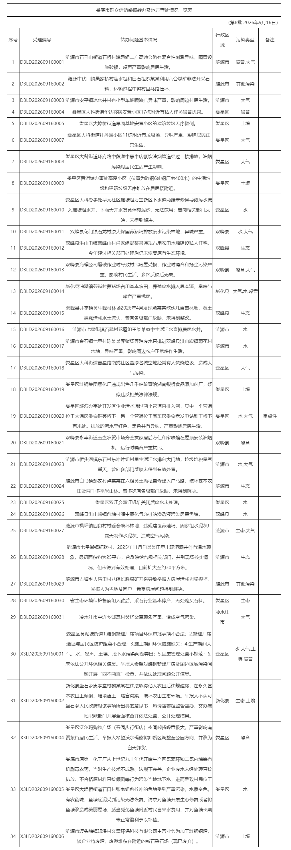 群众信访举报转办及地方查处情况一览表 第8批 群众信访举报转办及地方查处情况一览表 第8批