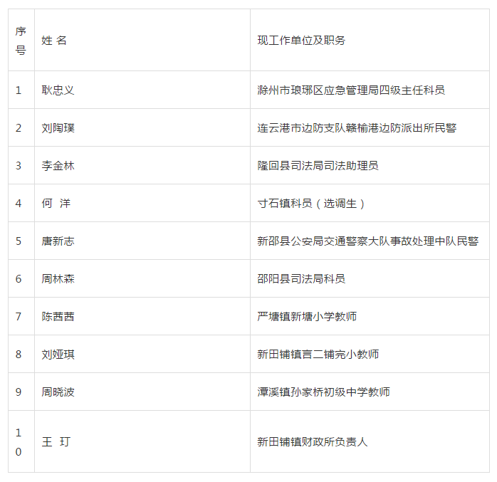 新邵县2020年公开选调县直机关事业单位工作人员考察对象名单来咯！(图1)