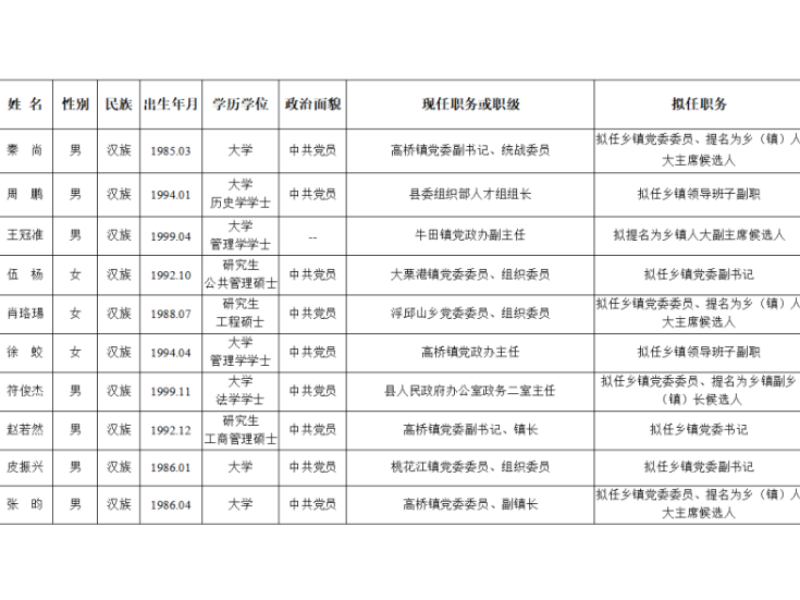 　县委管理干部任前公示
