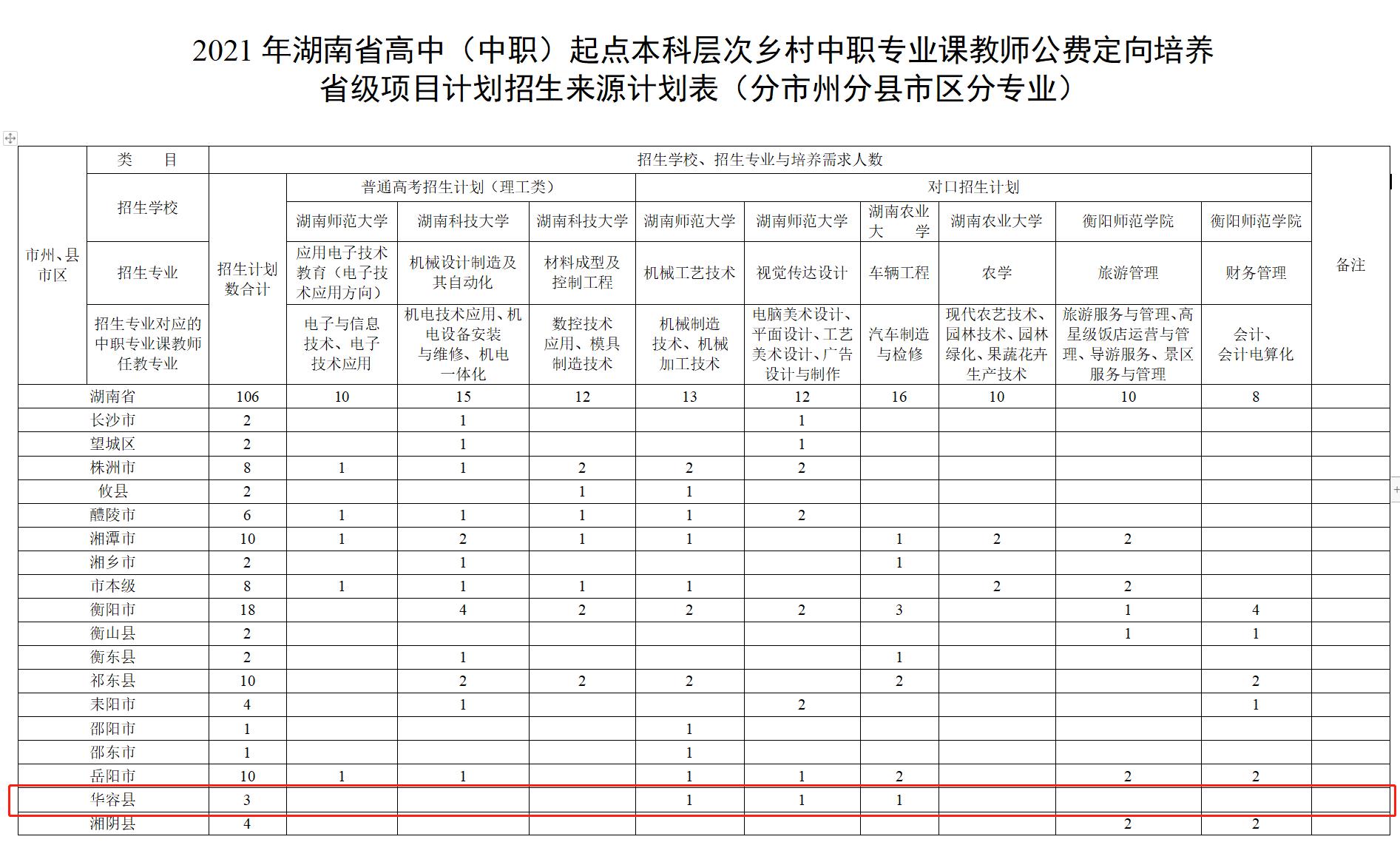 永州市:新田县,江华县 怀化市:沅陵县,通道县,麻阳县,辰溪县,新晃县