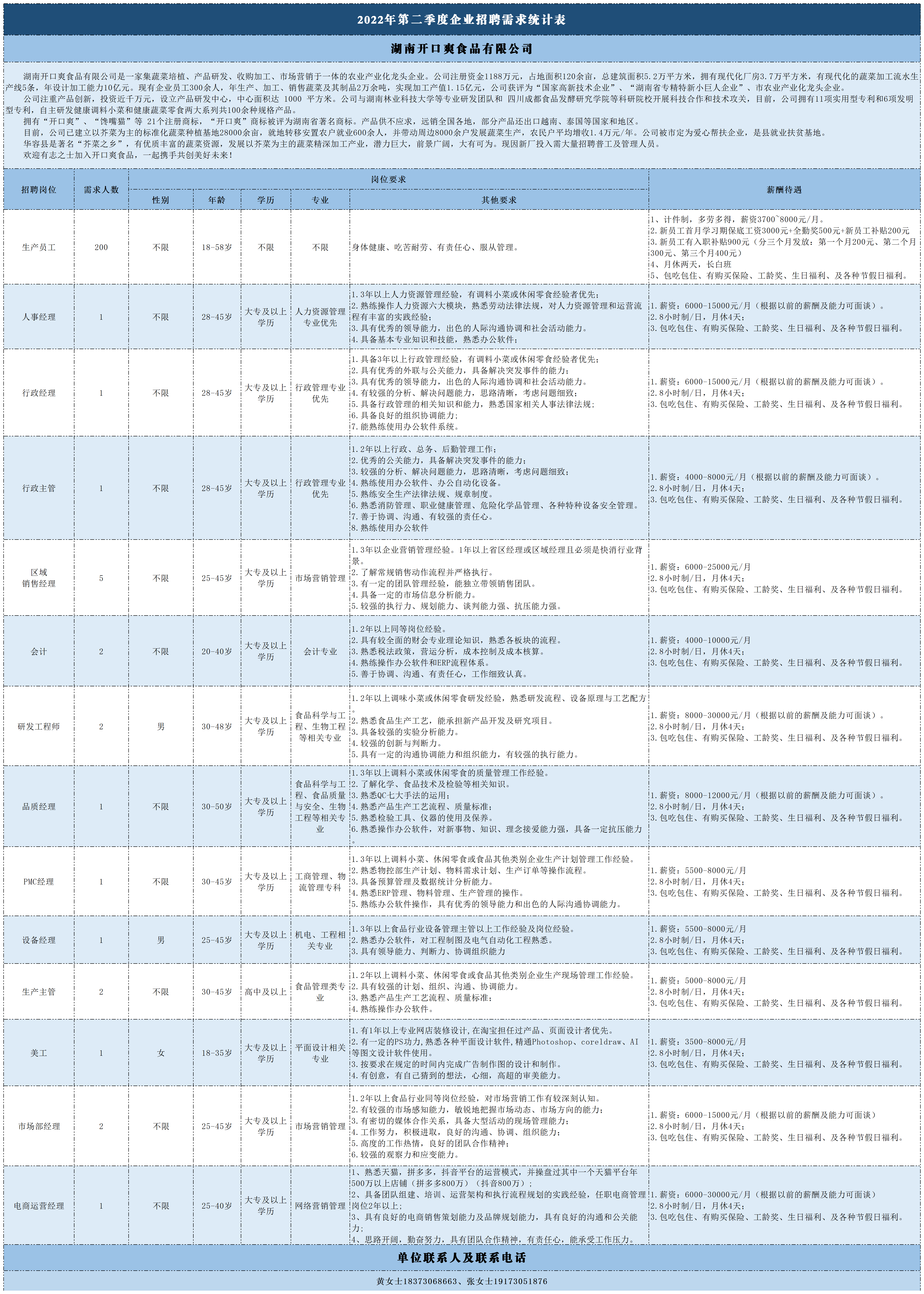 2022年第二季度企业招聘需求统计表(2).png