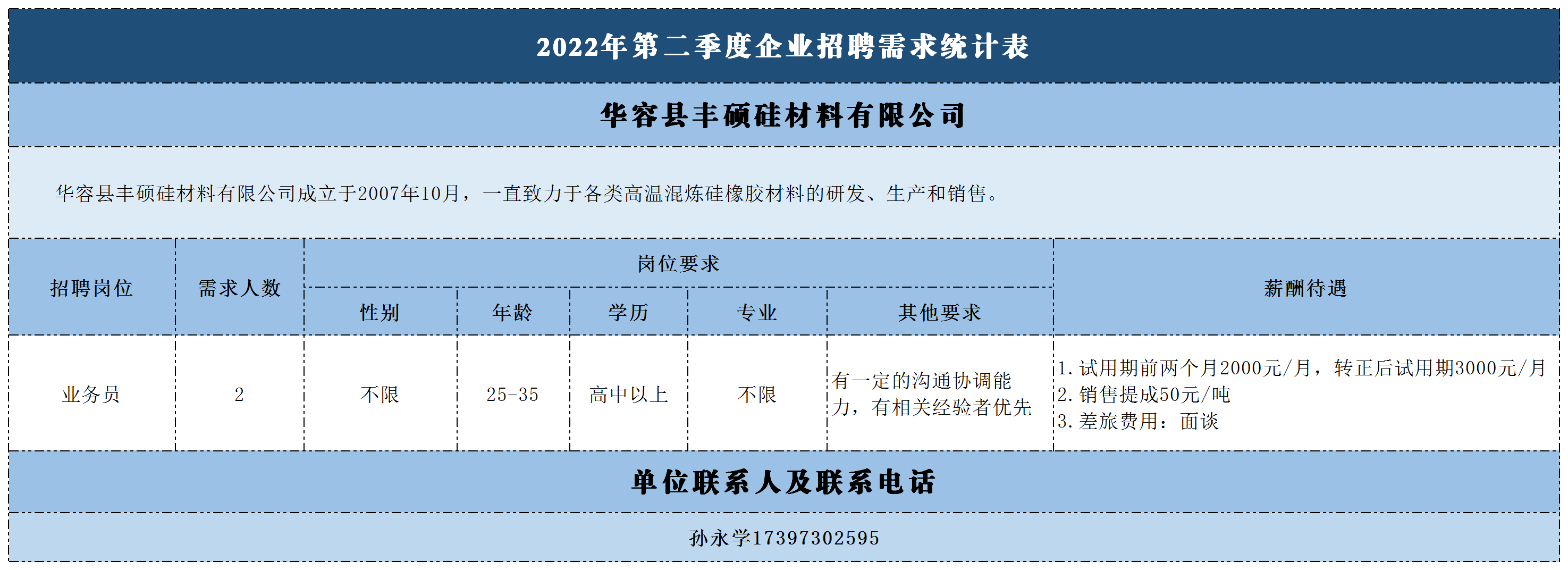 2022年第二季度企业招聘需求统计表(2).png
