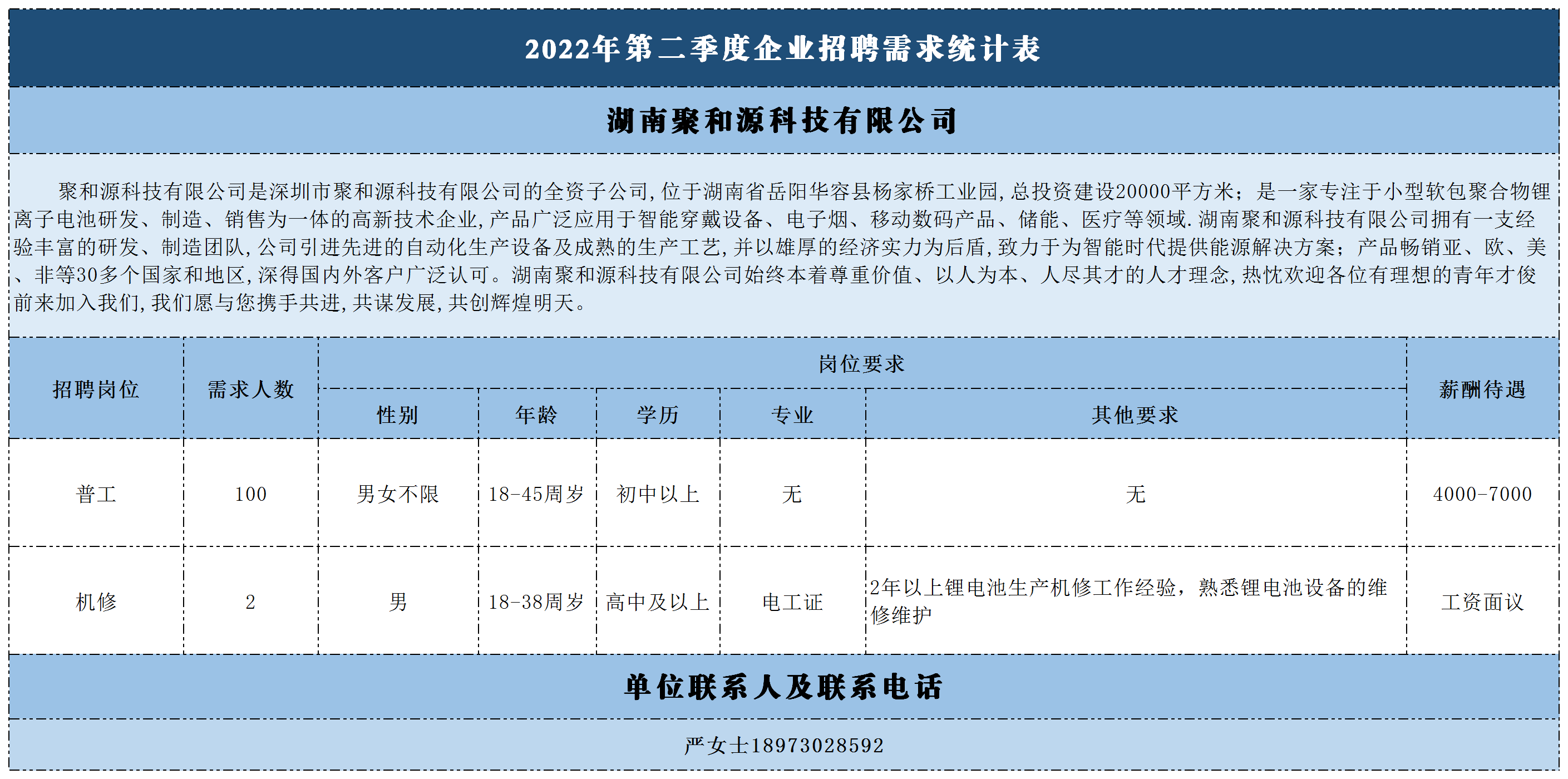 2022年第二季度企业招聘需求统计表(2).png