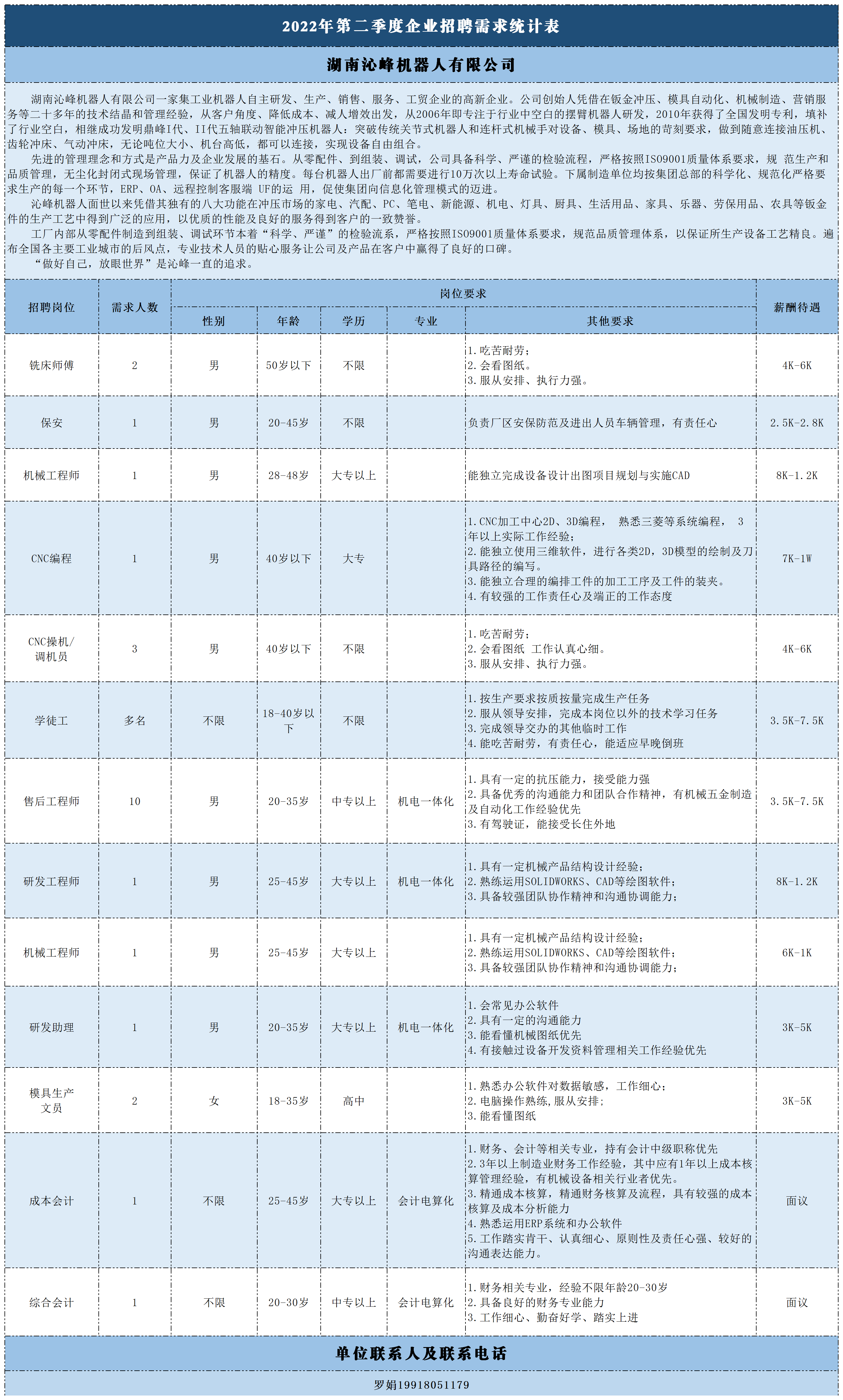 2022年第二季度企业招聘需求统计表(2).png
