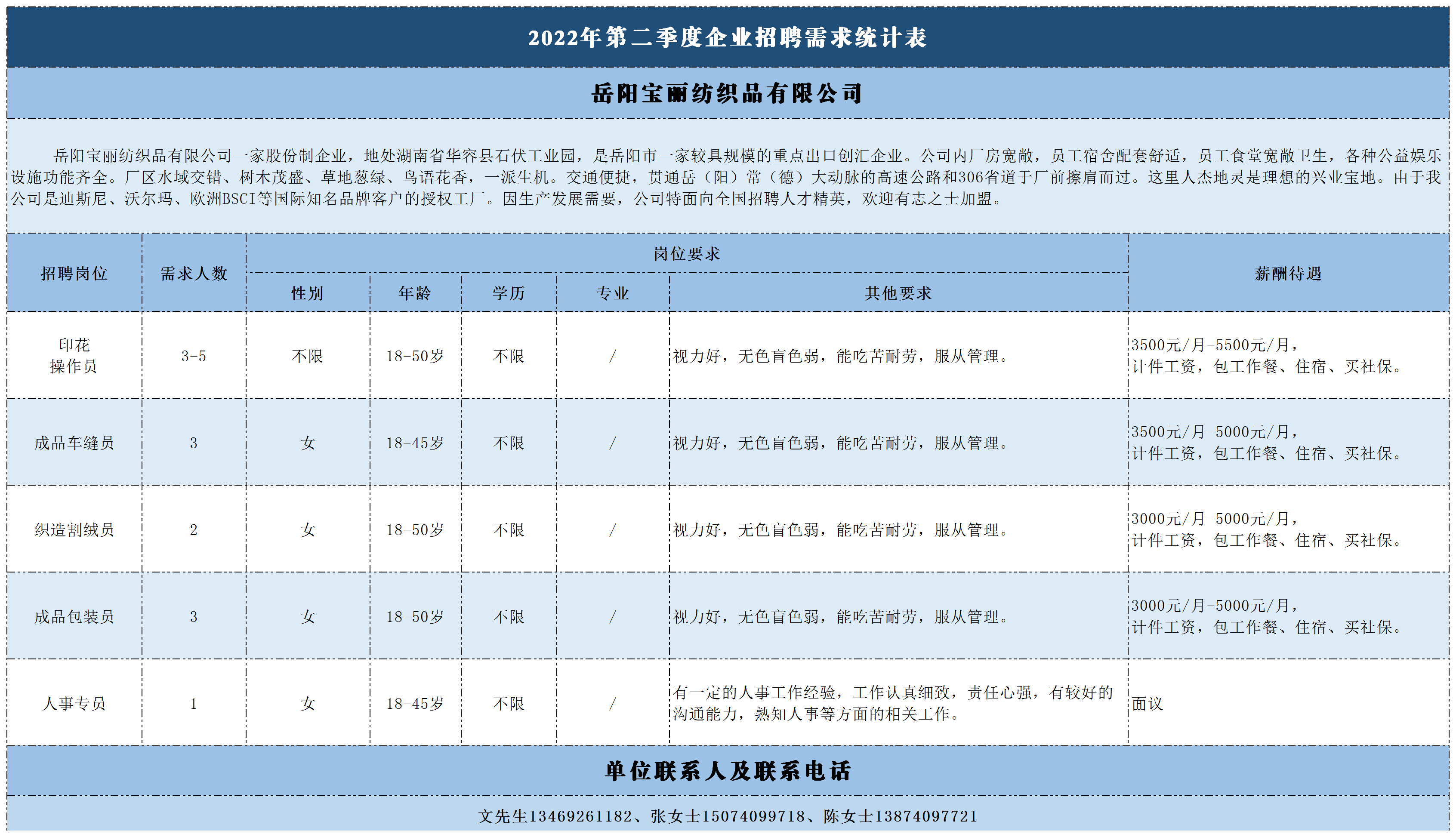 2022年第二季度企业招聘需求统计表(2).png