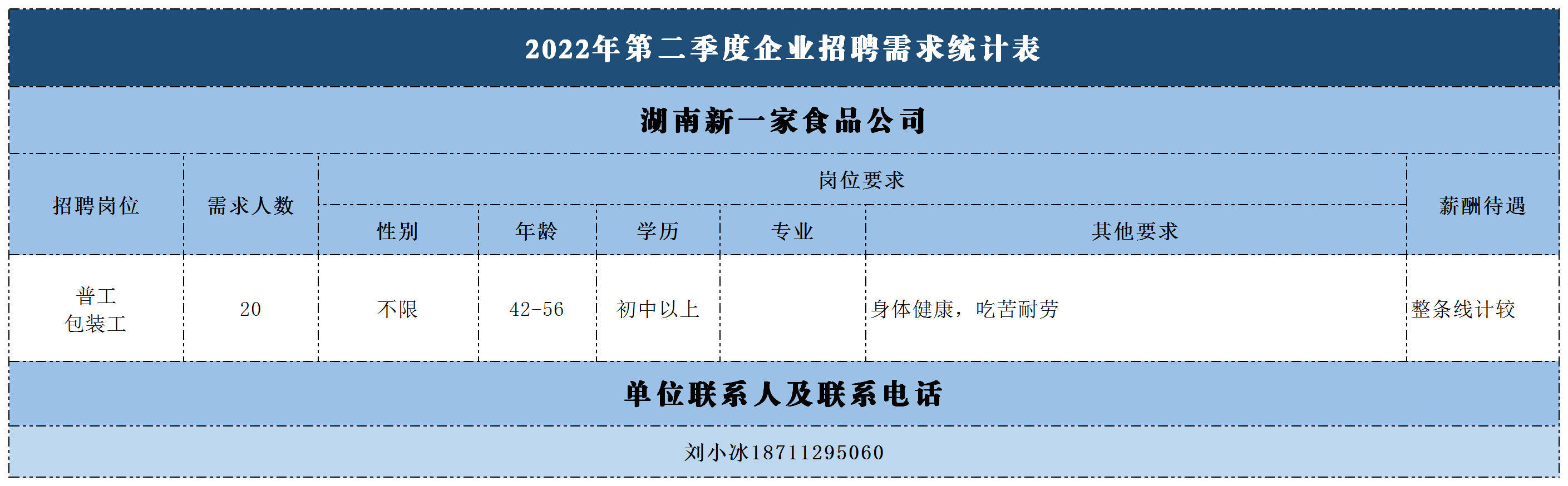 2022年第二季度企业招聘需求统计表(2).png