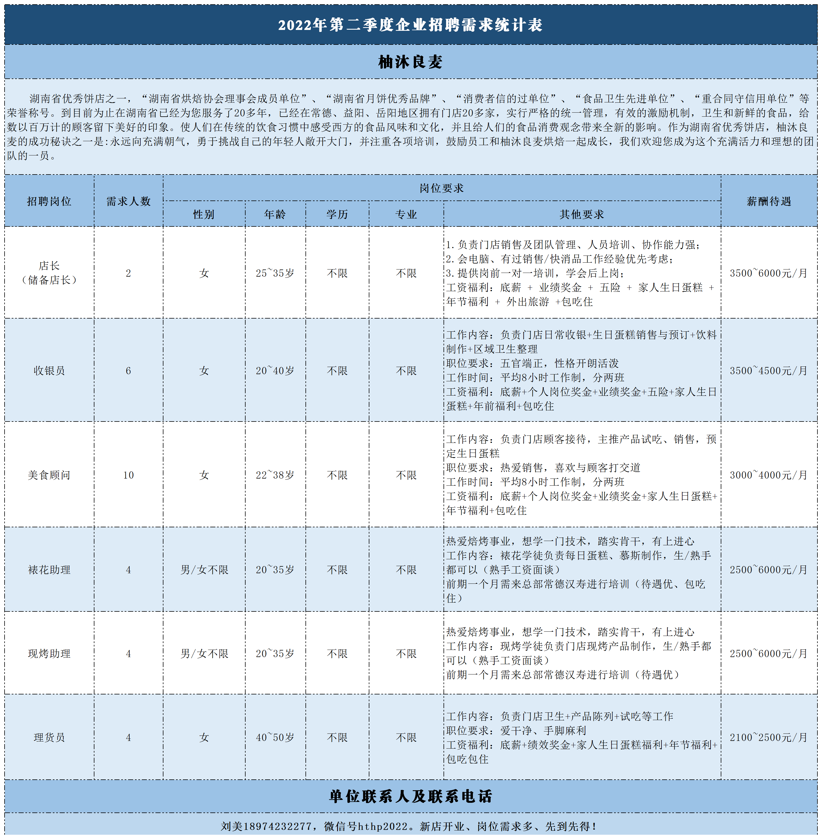 2022年第二季度企业招聘需求统计表(2).png