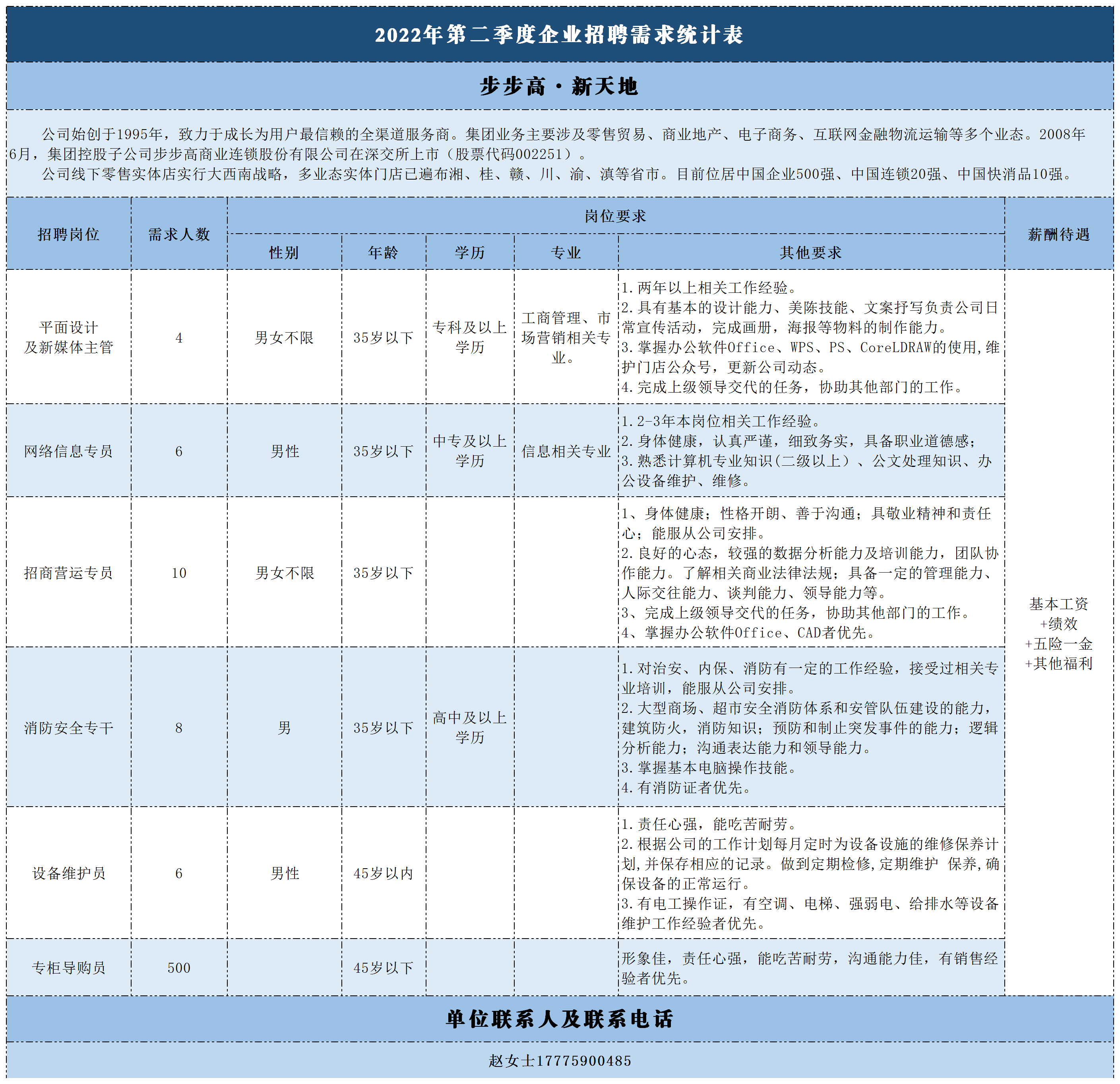 2022年第二季度企业招聘需求统计表(2).png