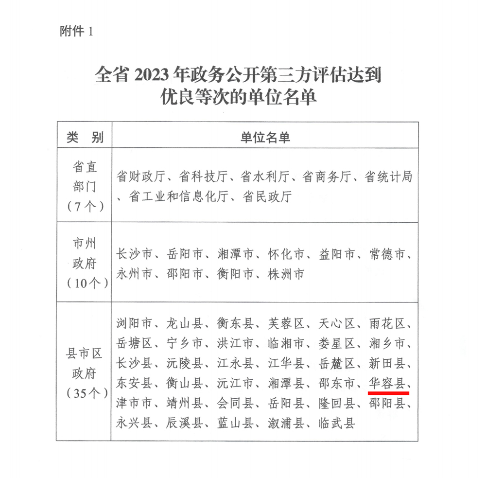 湖南省人民政府办公厅关于全省2023年政务公开第三方评估情况的通报.jpg